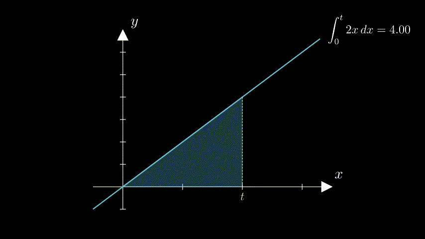 Integral of 2x from 0 to t