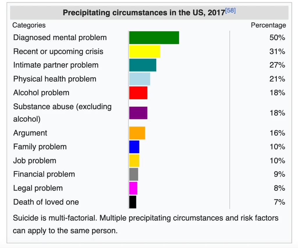 Precipitating circumstances in the US, 2017